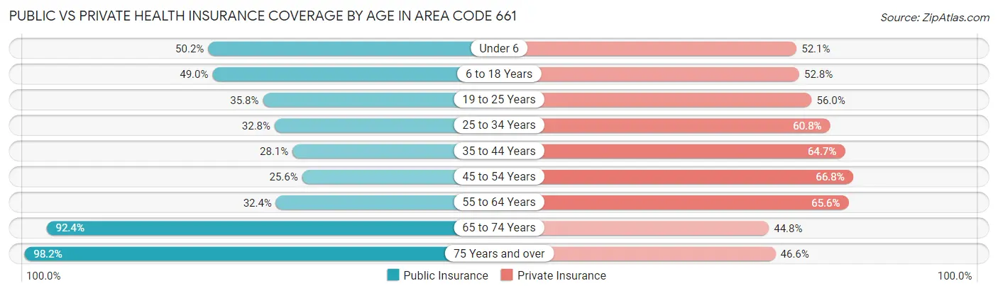 Public vs Private Health Insurance Coverage by Age in Area Code 661