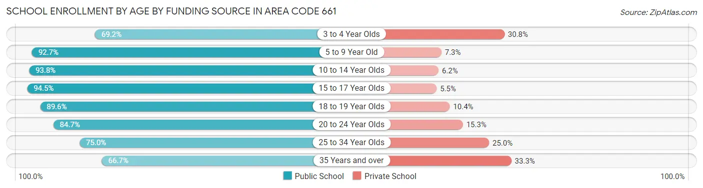 School Enrollment by Age by Funding Source in Area Code 661