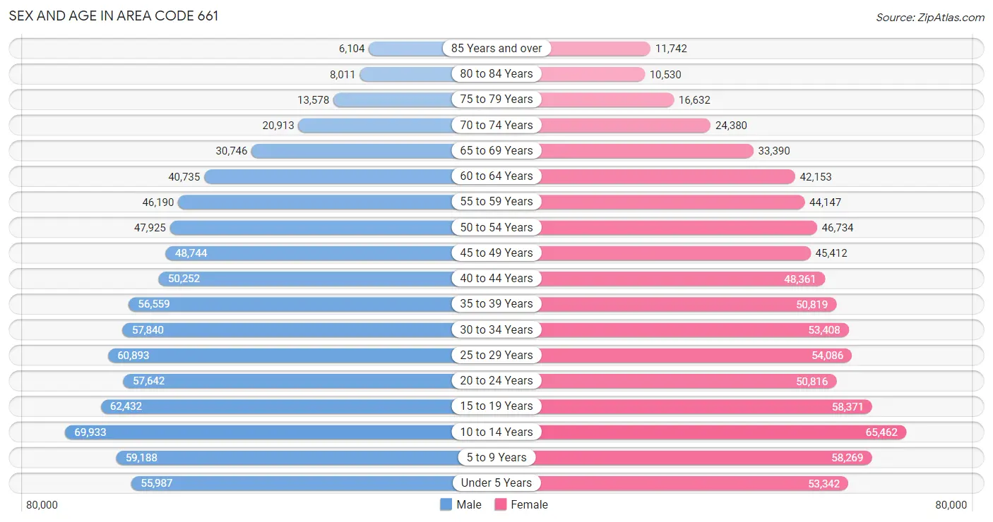 Sex and Age in Area Code 661