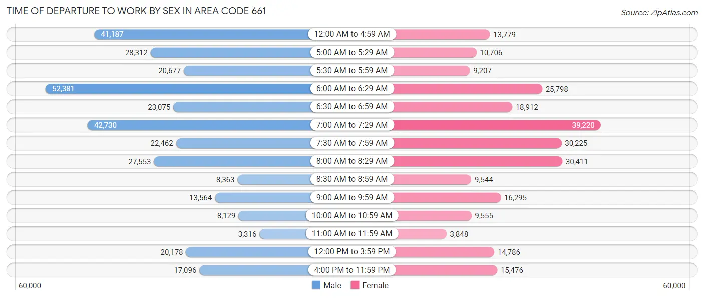 Time of Departure to Work by Sex in Area Code 661
