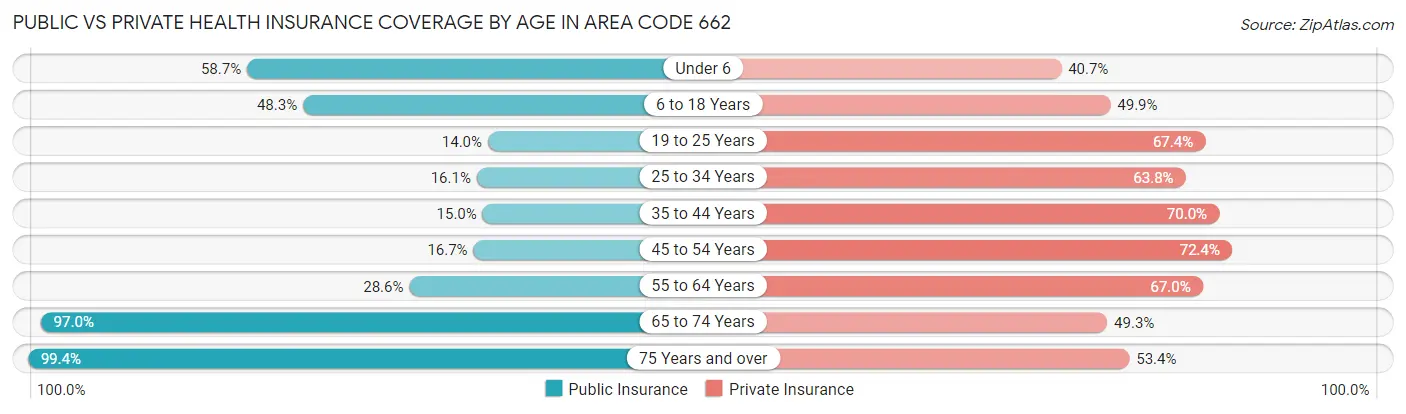 Public vs Private Health Insurance Coverage by Age in Area Code 662