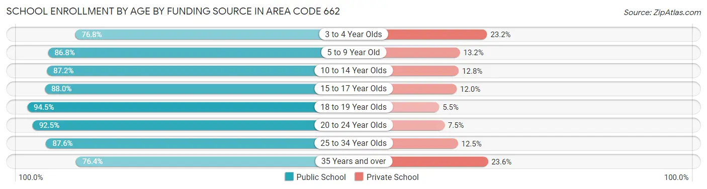 School Enrollment by Age by Funding Source in Area Code 662
