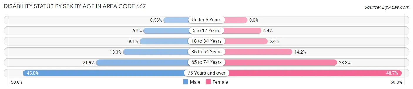 Disability Status by Sex by Age in Area Code 667