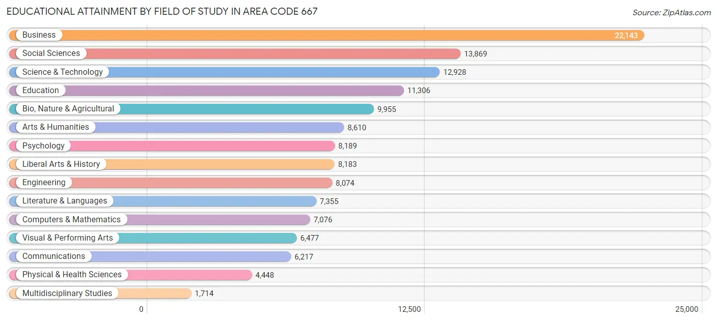 Educational Attainment by Field of Study in Area Code 667