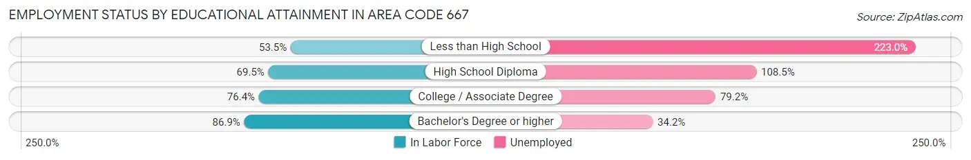 Employment Status by Educational Attainment in Area Code 667
