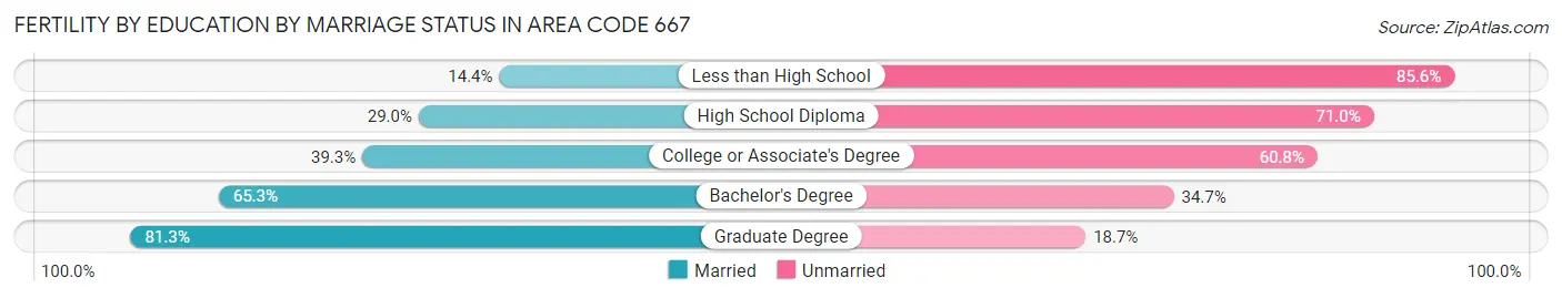 Female Fertility by Education by Marriage Status in Area Code 667
