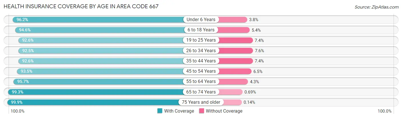 Health Insurance Coverage by Age in Area Code 667