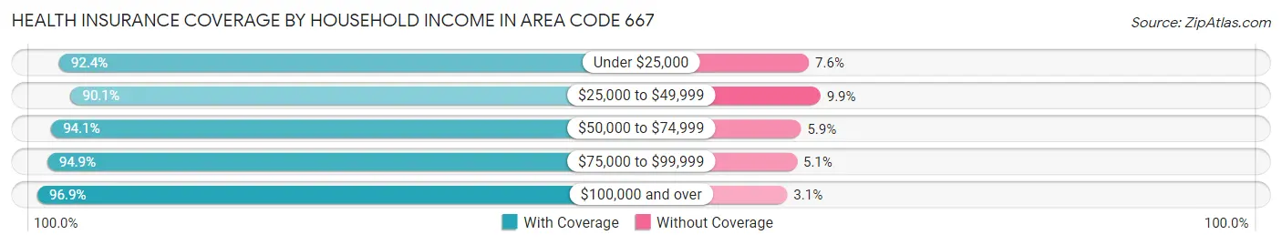 Health Insurance Coverage by Household Income in Area Code 667