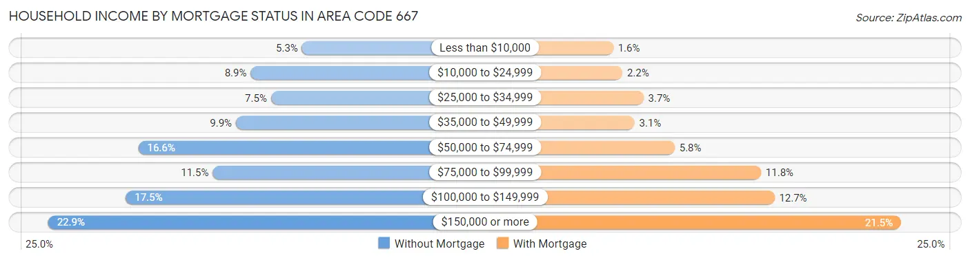 Household Income by Mortgage Status in Area Code 667