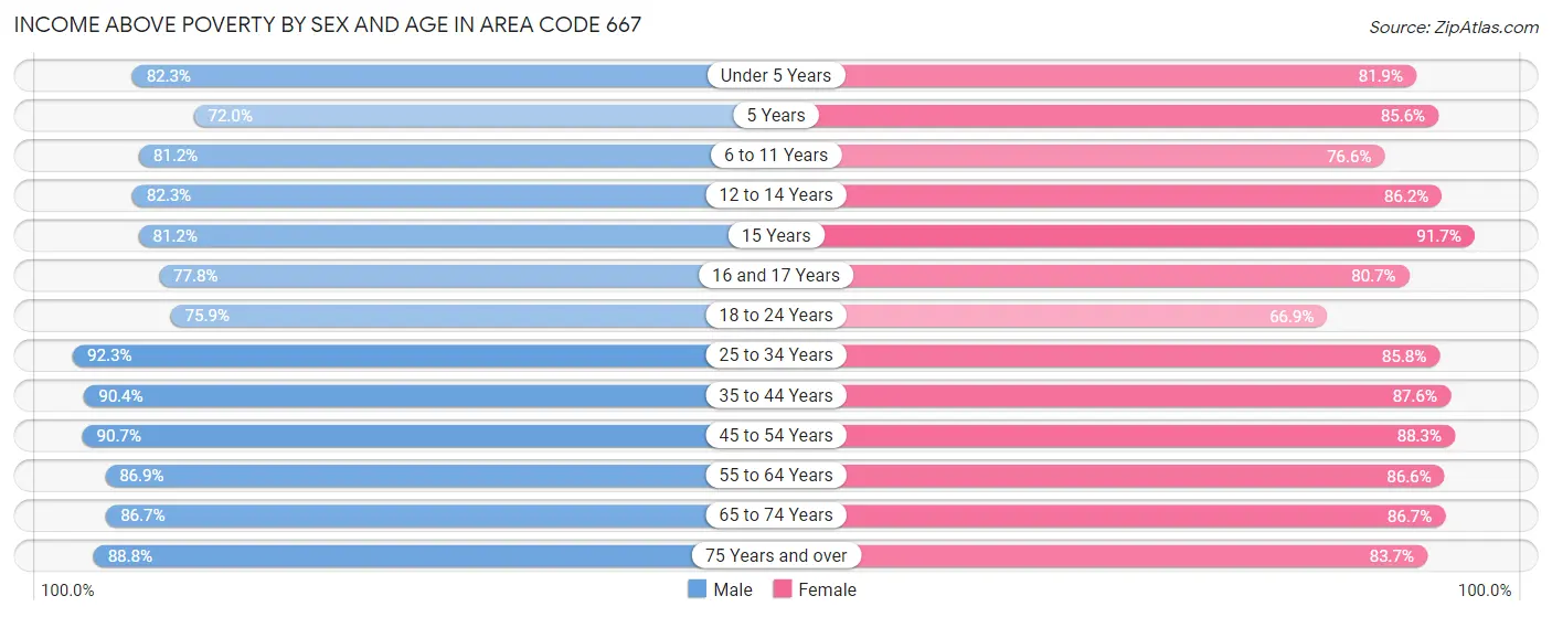 Income Above Poverty by Sex and Age in Area Code 667