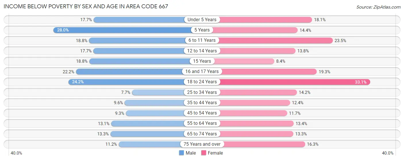 Income Below Poverty by Sex and Age in Area Code 667