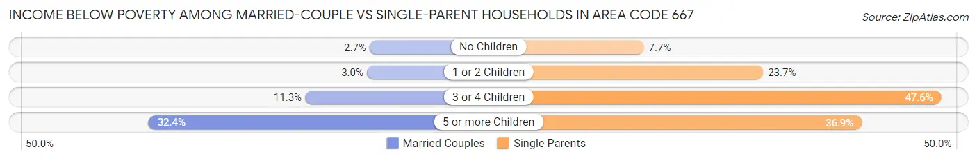 Income Below Poverty Among Married-Couple vs Single-Parent Households in Area Code 667