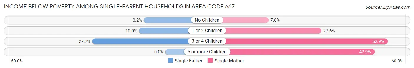 Income Below Poverty Among Single-Parent Households in Area Code 667