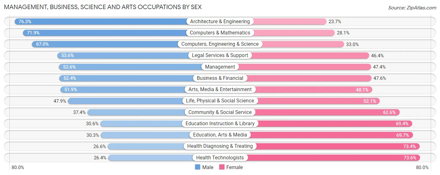 Management, Business, Science and Arts Occupations by Sex in Area Code 667