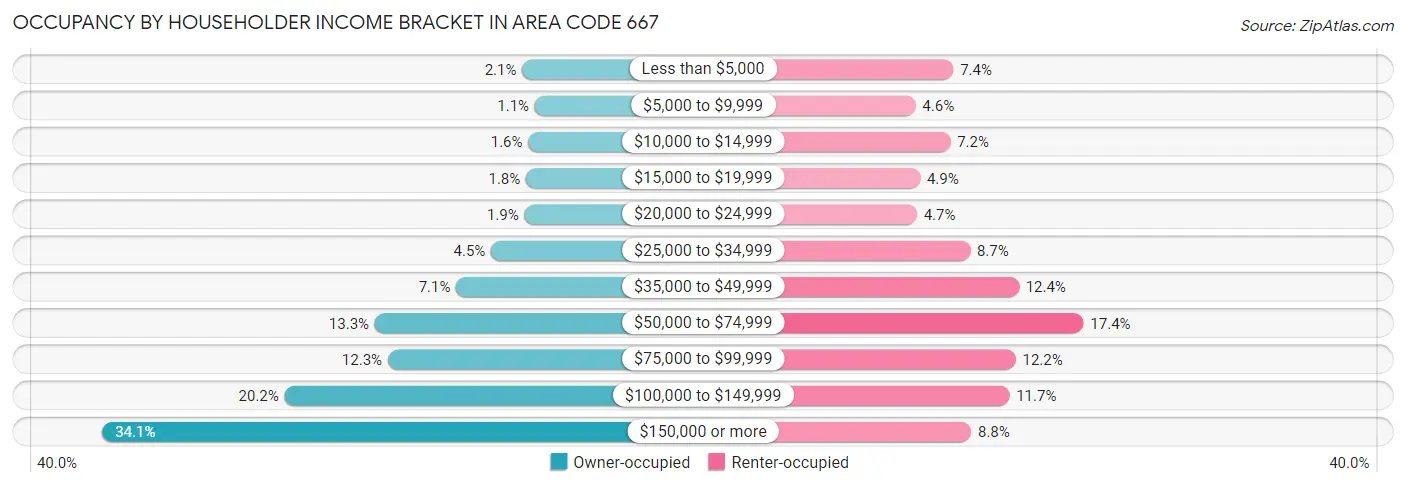 Occupancy by Householder Income Bracket in Area Code 667