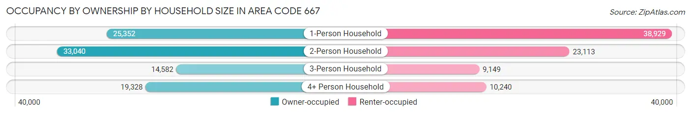 Occupancy by Ownership by Household Size in Area Code 667