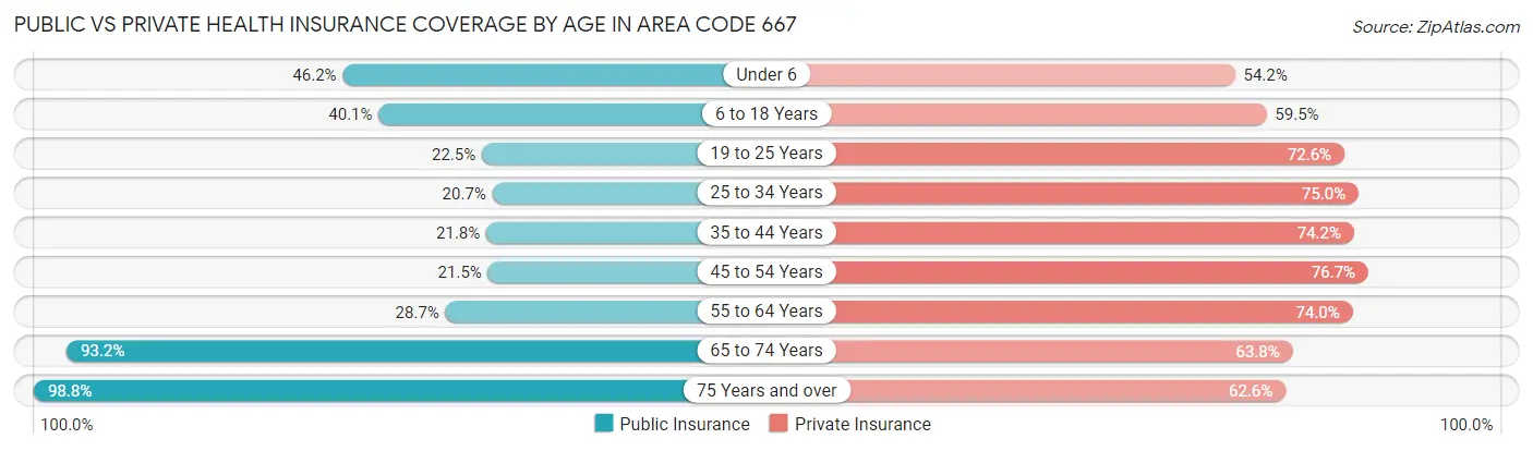 Public vs Private Health Insurance Coverage by Age in Area Code 667