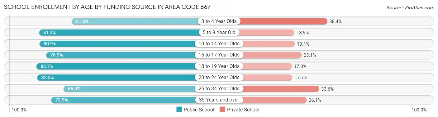 School Enrollment by Age by Funding Source in Area Code 667