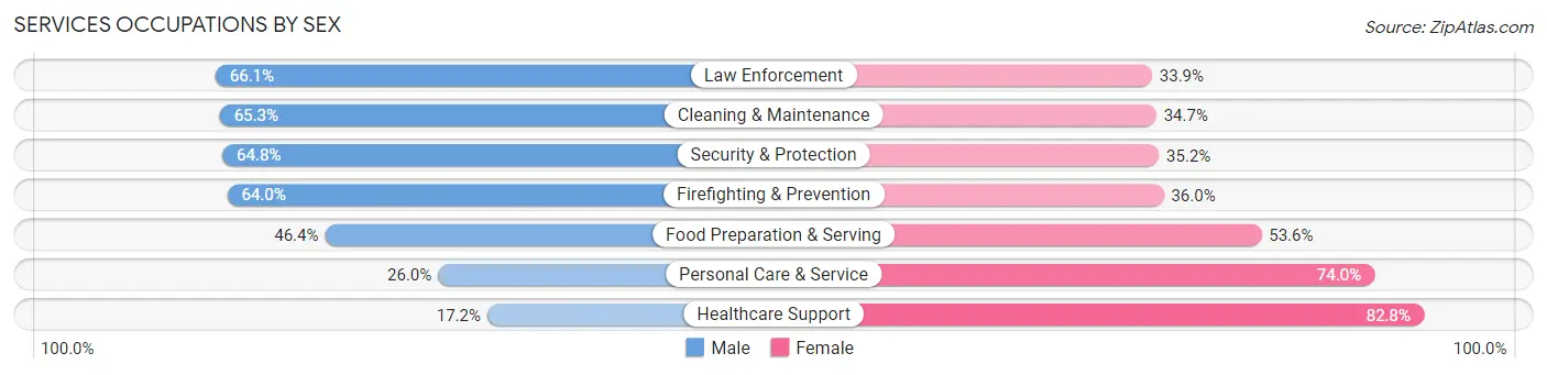 Services Occupations by Sex in Area Code 667