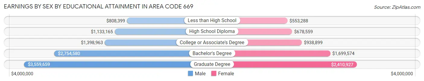 Earnings by Sex by Educational Attainment in Area Code 669