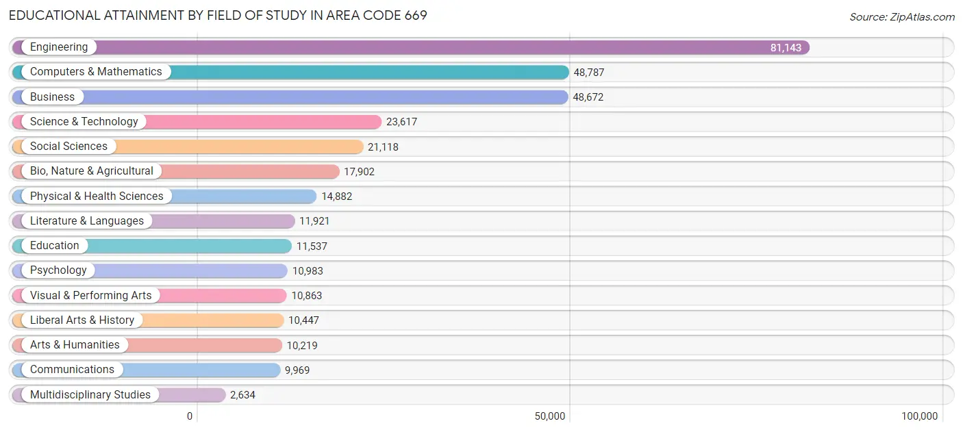 Educational Attainment by Field of Study in Area Code 669