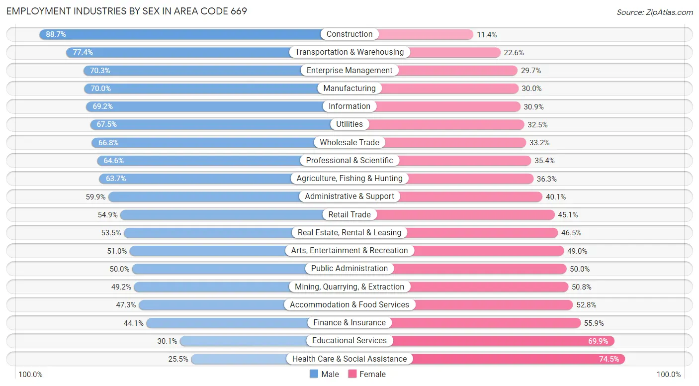 Employment Industries by Sex in Area Code 669