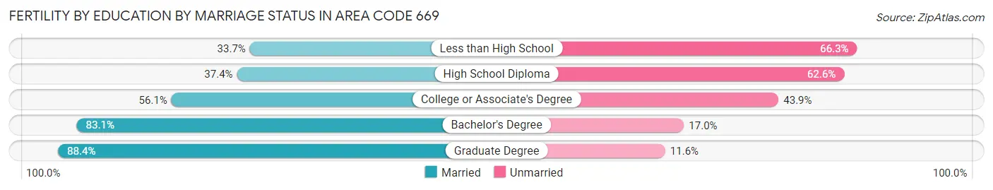 Female Fertility by Education by Marriage Status in Area Code 669