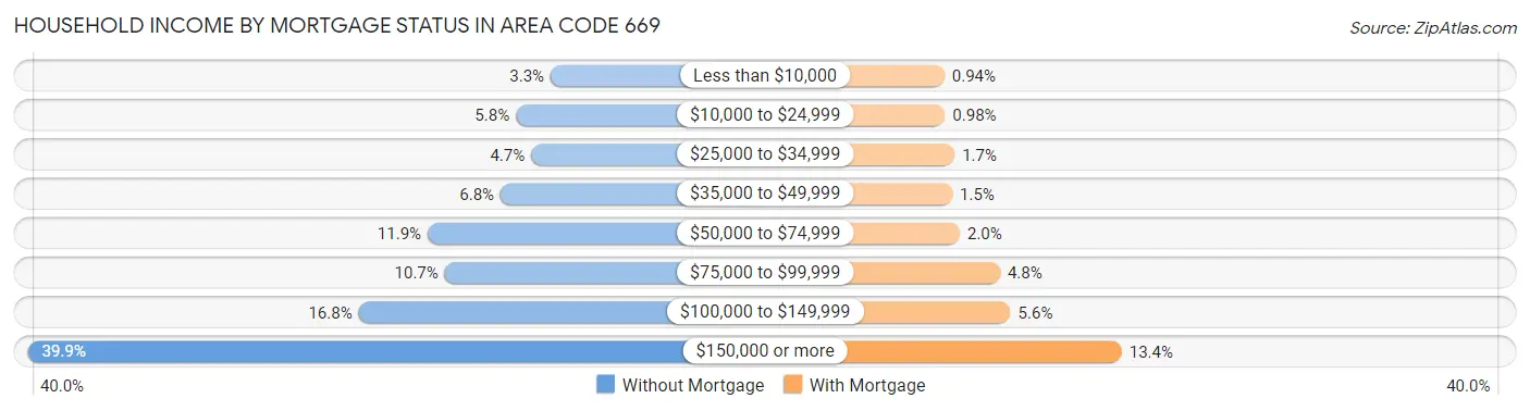 Household Income by Mortgage Status in Area Code 669