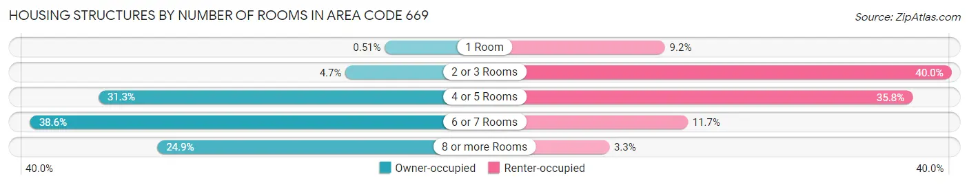 Housing Structures by Number of Rooms in Area Code 669