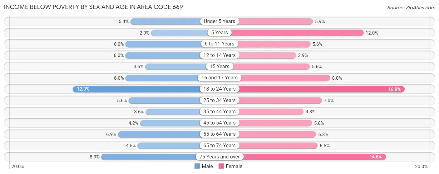 Income Below Poverty by Sex and Age in Area Code 669
