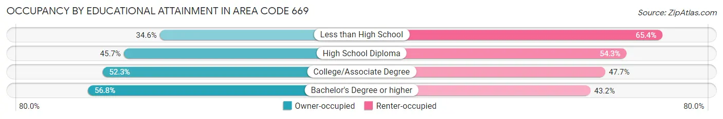 Occupancy by Educational Attainment in Area Code 669