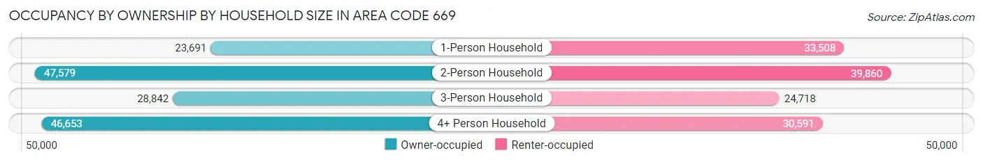 Occupancy by Ownership by Household Size in Area Code 669
