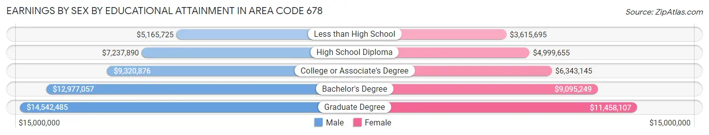 Earnings by Sex by Educational Attainment in Area Code 678