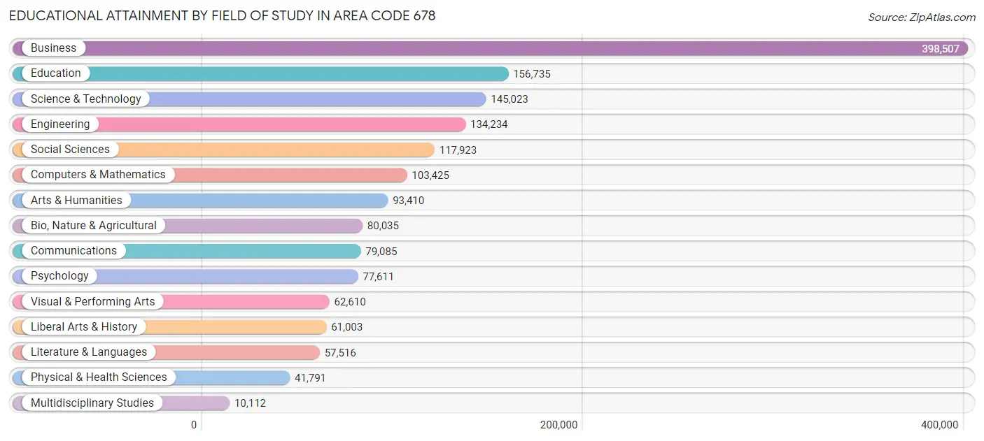 Educational Attainment by Field of Study in Area Code 678