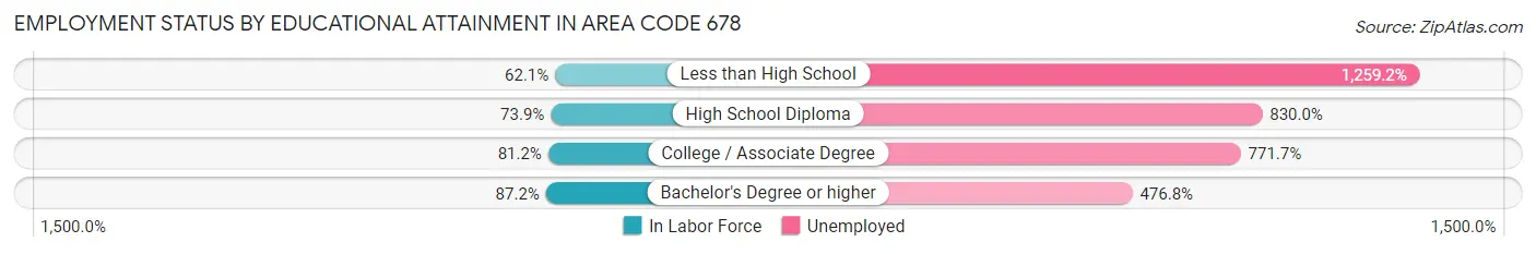 Employment Status by Educational Attainment in Area Code 678