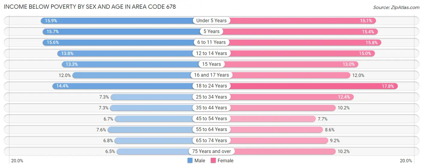 Income Below Poverty by Sex and Age in Area Code 678