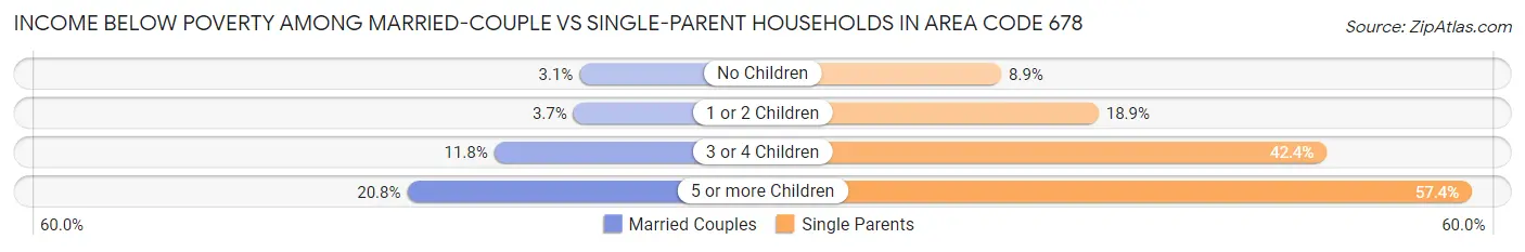 Income Below Poverty Among Married-Couple vs Single-Parent Households in Area Code 678