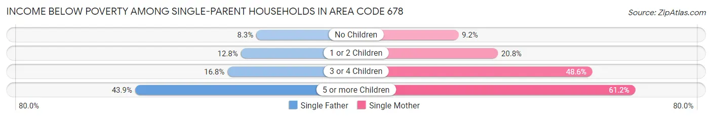 Income Below Poverty Among Single-Parent Households in Area Code 678