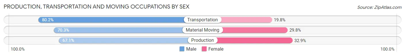 Production, Transportation and Moving Occupations by Sex in Area Code 678