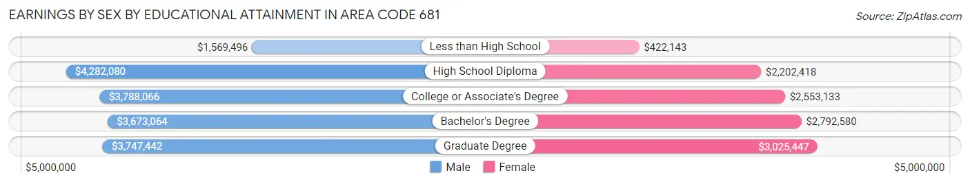 Earnings by Sex by Educational Attainment in Area Code 681