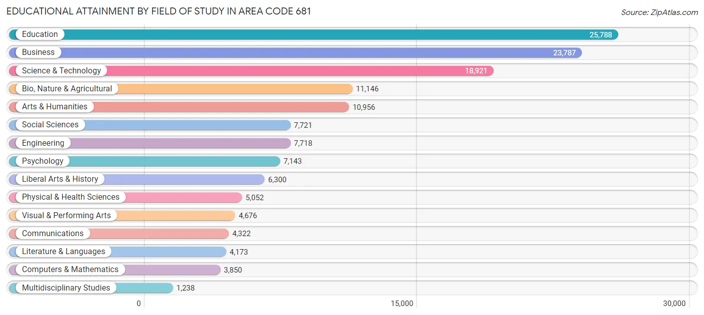 Educational Attainment by Field of Study in Area Code 681