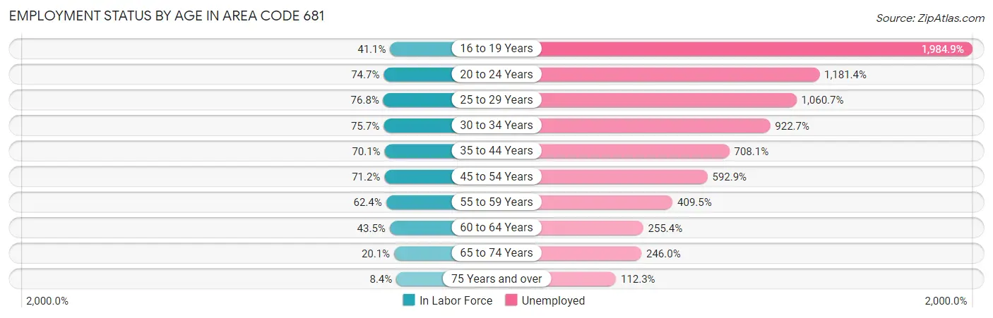 Employment Status by Age in Area Code 681
