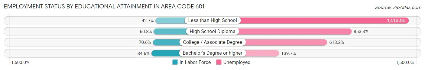 Employment Status by Educational Attainment in Area Code 681