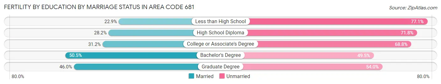 Female Fertility by Education by Marriage Status in Area Code 681