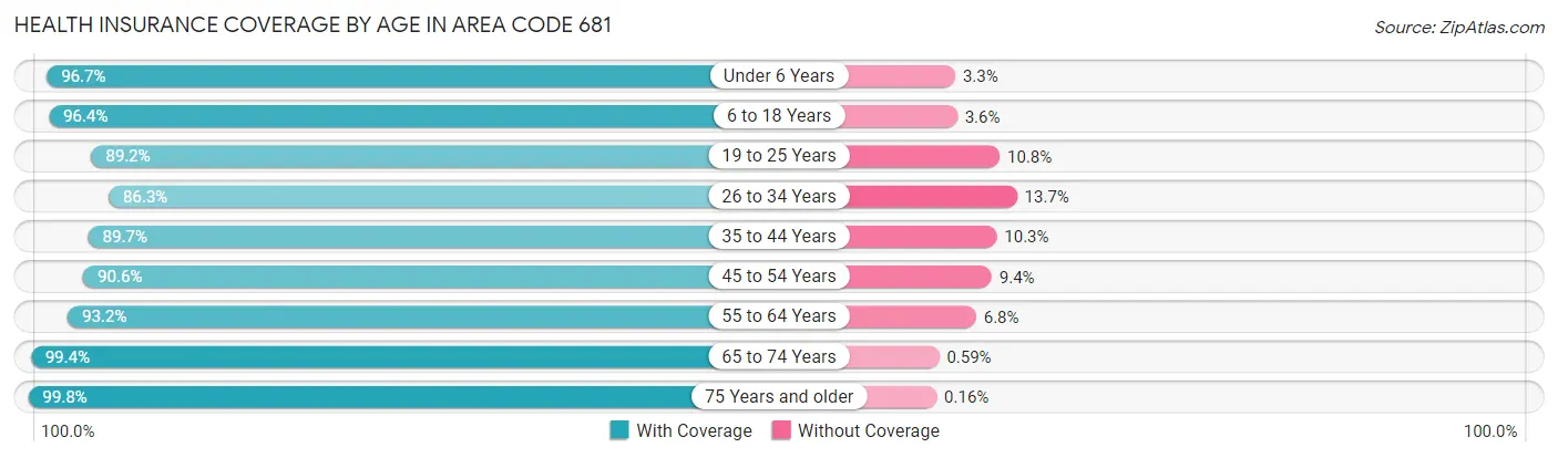 Health Insurance Coverage by Age in Area Code 681