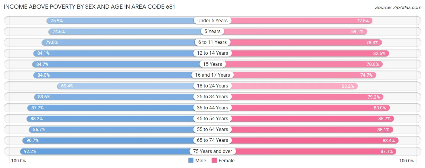 Income Above Poverty by Sex and Age in Area Code 681