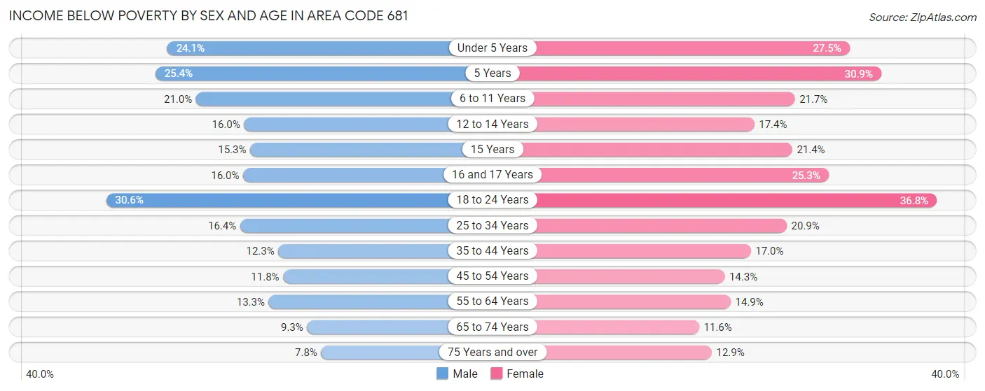 Income Below Poverty by Sex and Age in Area Code 681