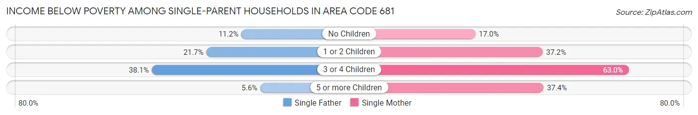 Income Below Poverty Among Single-Parent Households in Area Code 681