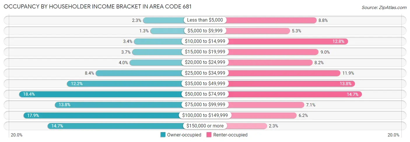 Occupancy by Householder Income Bracket in Area Code 681
