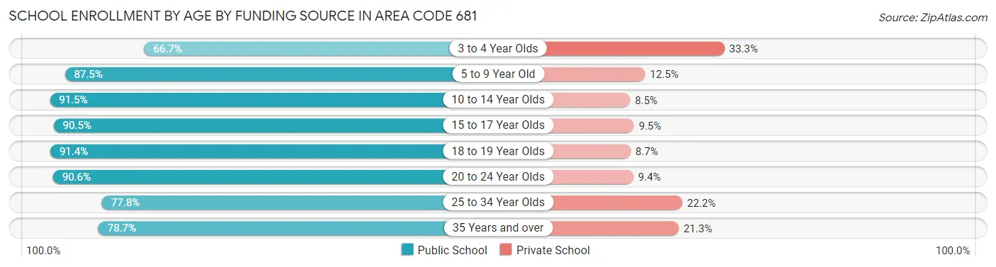 School Enrollment by Age by Funding Source in Area Code 681